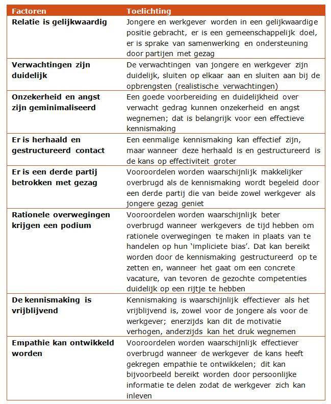 Factoren kennismaking