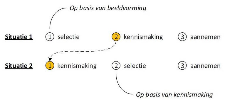 Kennismaking situatie